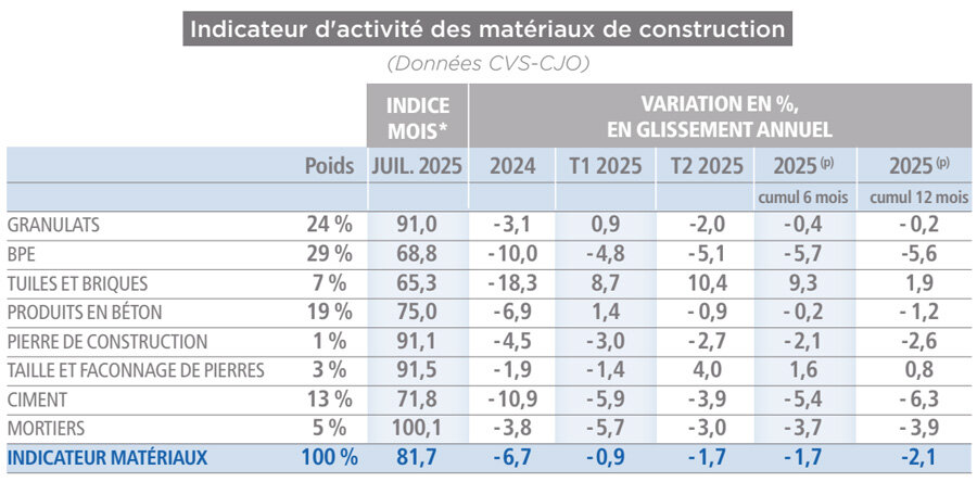 * Base 100 = janvier 2021 - données CVS-CJO - (p) provisoire. Nota : L'indicateur matériaux mesure l'activité en volume d'un panier de matériaux (granulats, BPE, produits en béton, ciment, tuiles & briques, pierre de construction et façonnage de pierres, mortiers). L'indicateur est construit sur la base des indices mensuels de chiffre d'affaires de l'INSEE, déflaté de l'IPPI (Indice des Prix de Production et d'Importation) et pondéré par le poids respectif dans le chiffre d'affaires total des produits © INSEE - calculs UNICEM 