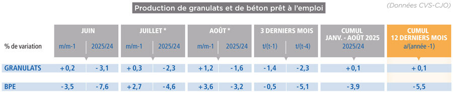 © UNICEM, enquête mensuelle (*données provisoires) 