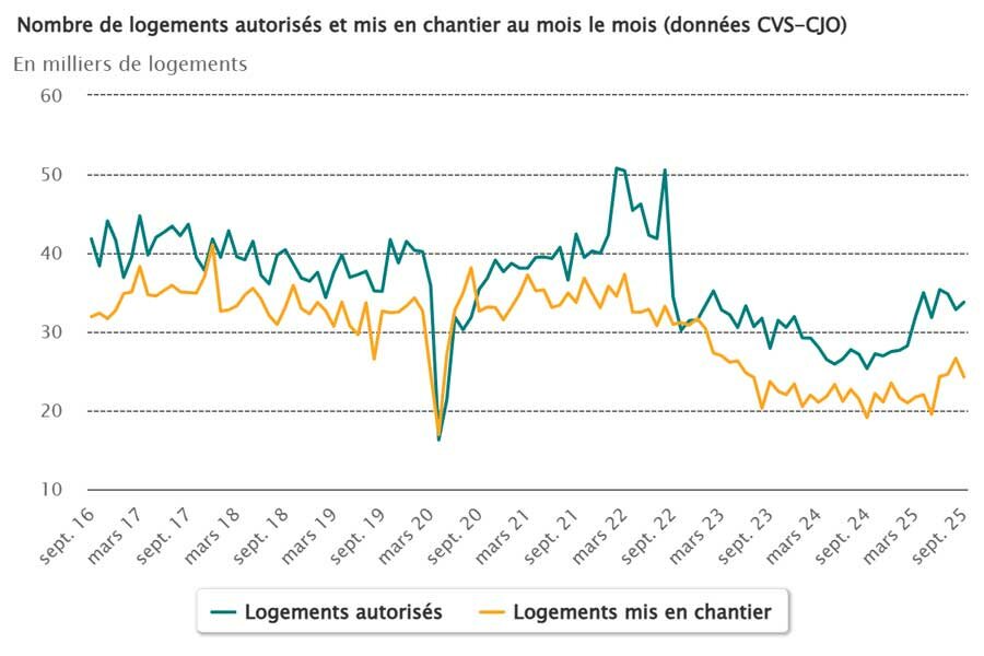 © SDES, Sit@del2, estimations à fin septembre 2025